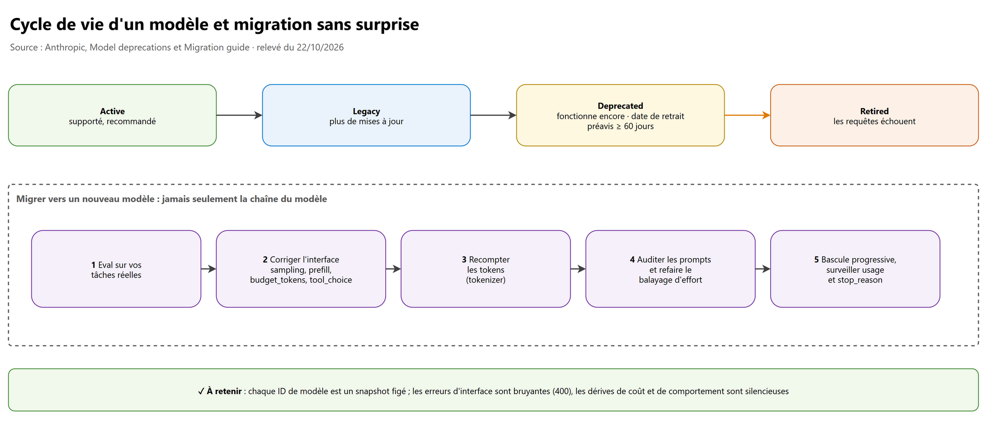 Cycle de vie d'un modèle et migration