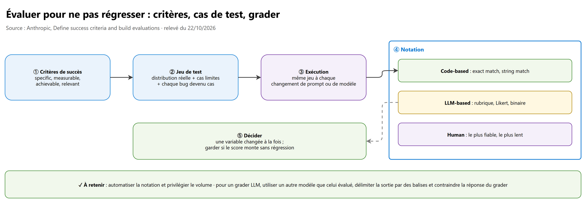 Évaluer pour ne pas régresser : critères, cas de test, grader