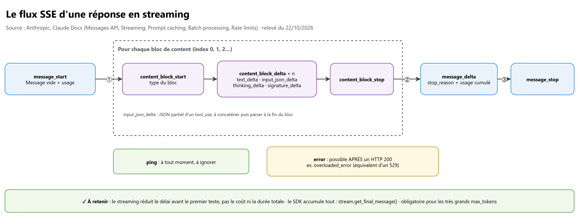Le flux SSE d'une réponse en streaming