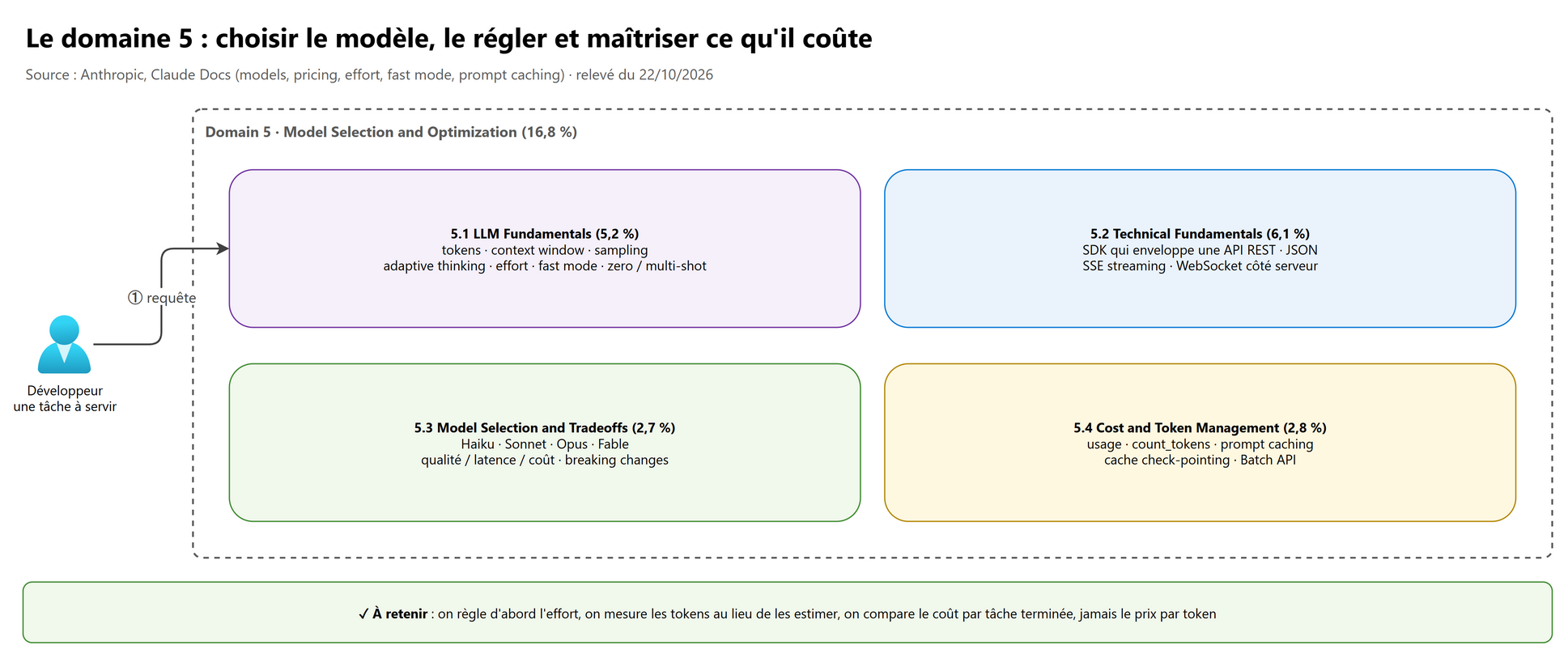 Le domaine 5 : choisir, régler, maîtriser le coût