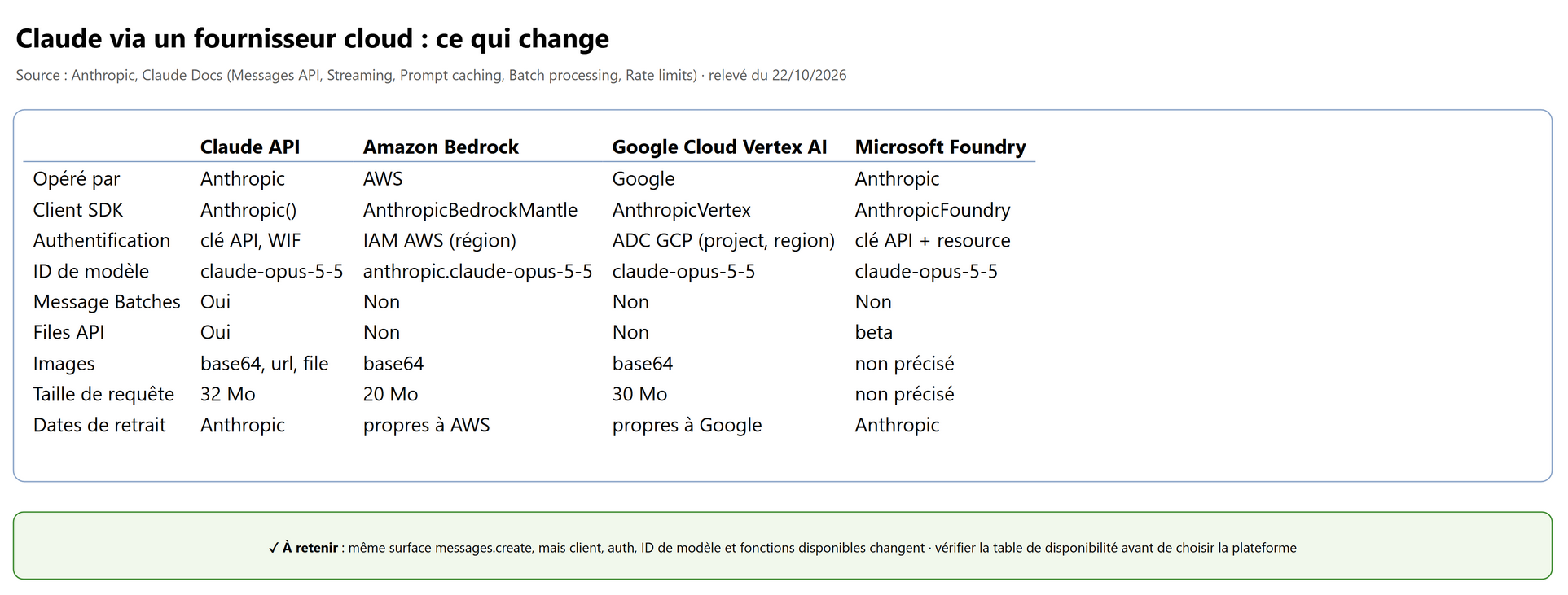 Claude via un fournisseur cloud : ce qui change