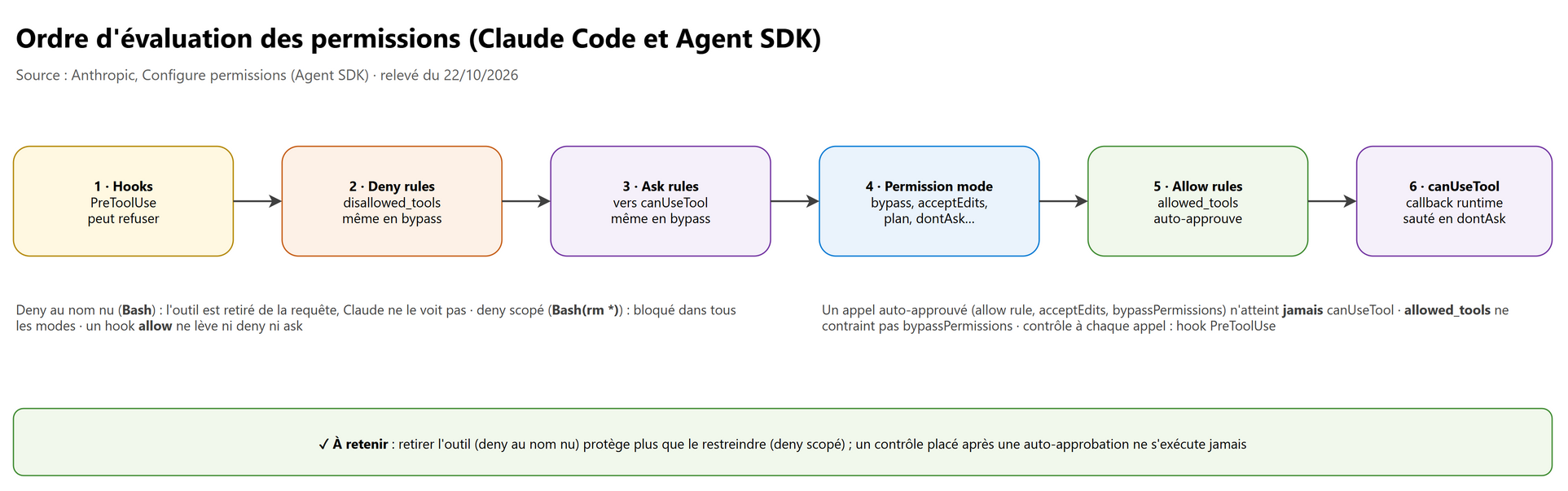 Ordre d'évaluation des permissions (Claude Code et Agent SDK)