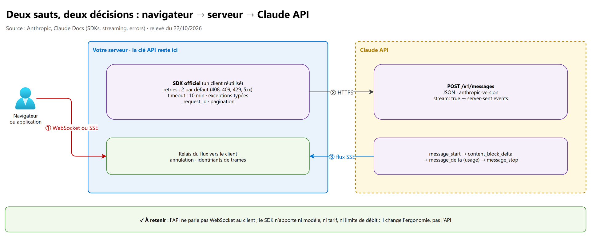 Deux sauts : navigateur, serveur, Claude API