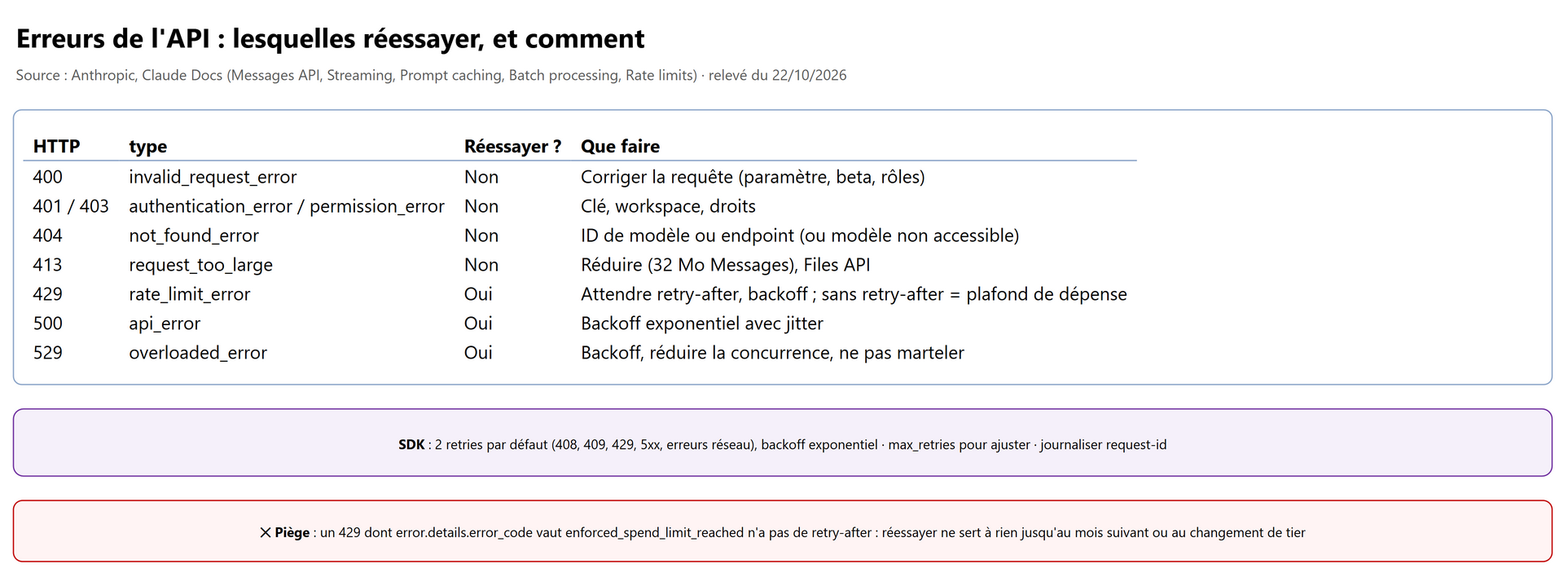 Erreurs de l'API : lesquelles réessayer