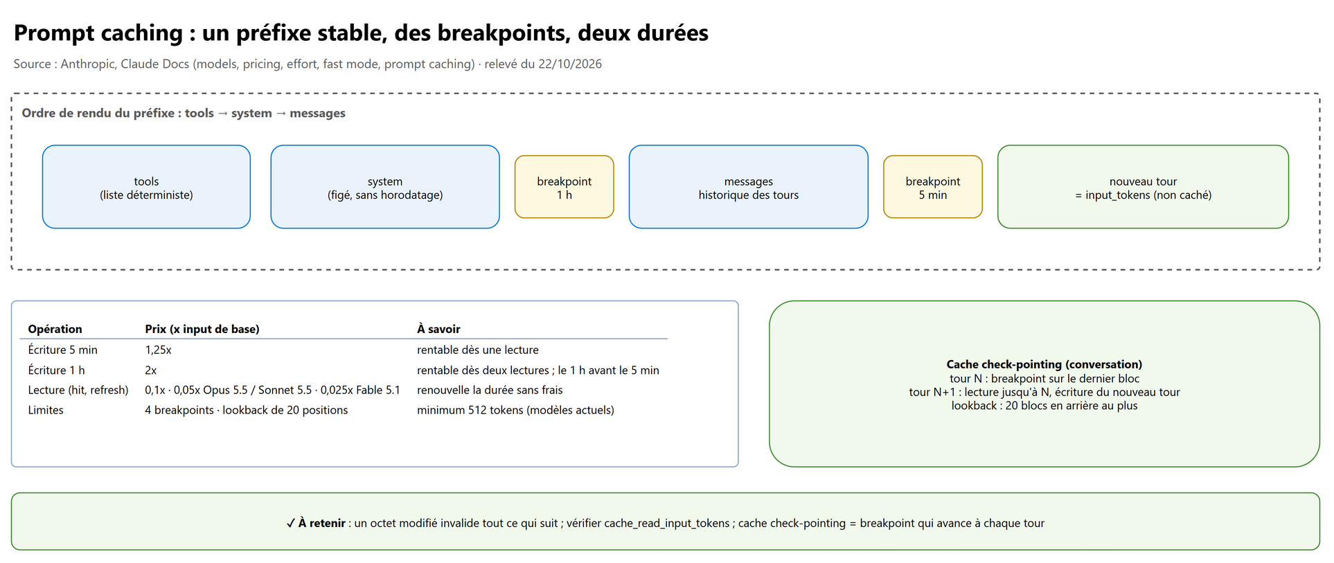 Prompt caching : préfixe stable, breakpoints, deux durées