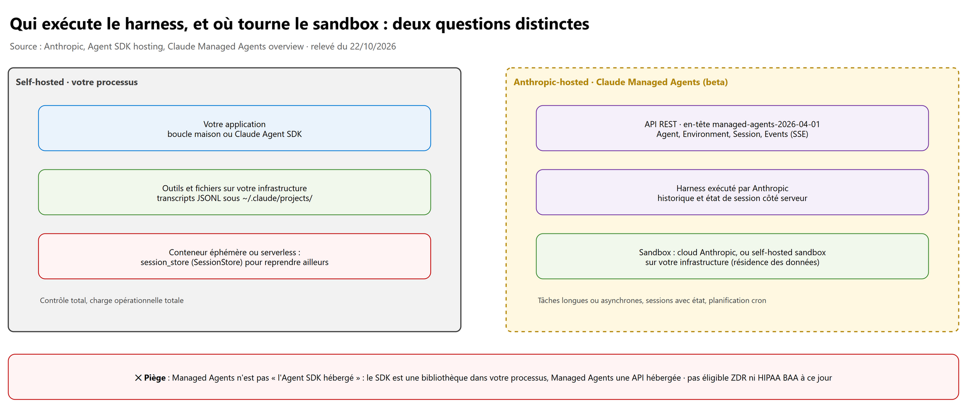 Qui exécute le harness, et où tourne le sandbox