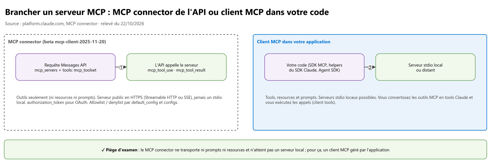 Brancher un serveur MCP : MCP connector de l'API ou client MCP dans votre code
