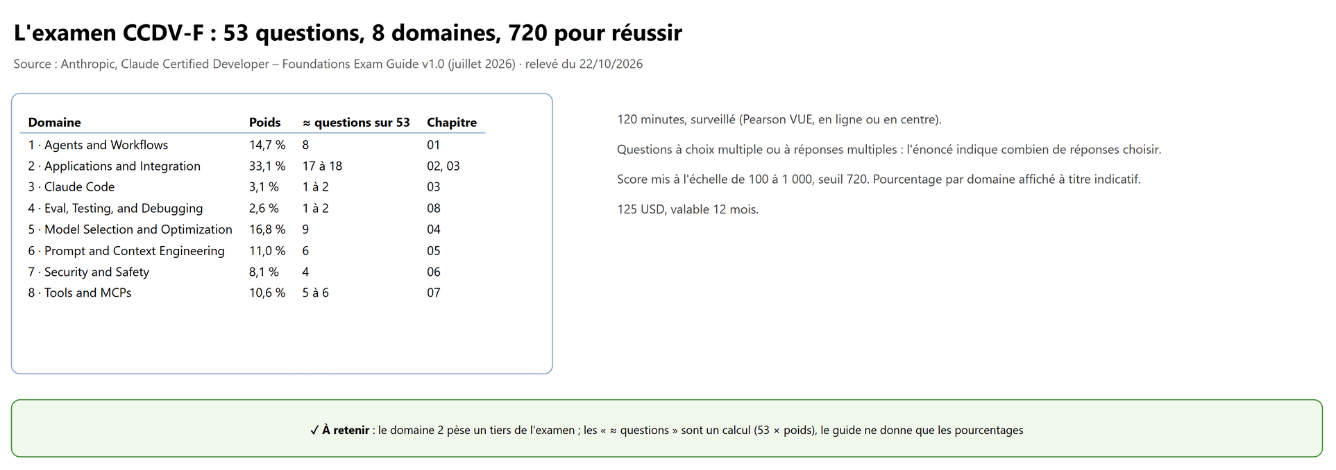 L'examen CCDV-F : 53 questions, 8 domaines, 720 pour réussir