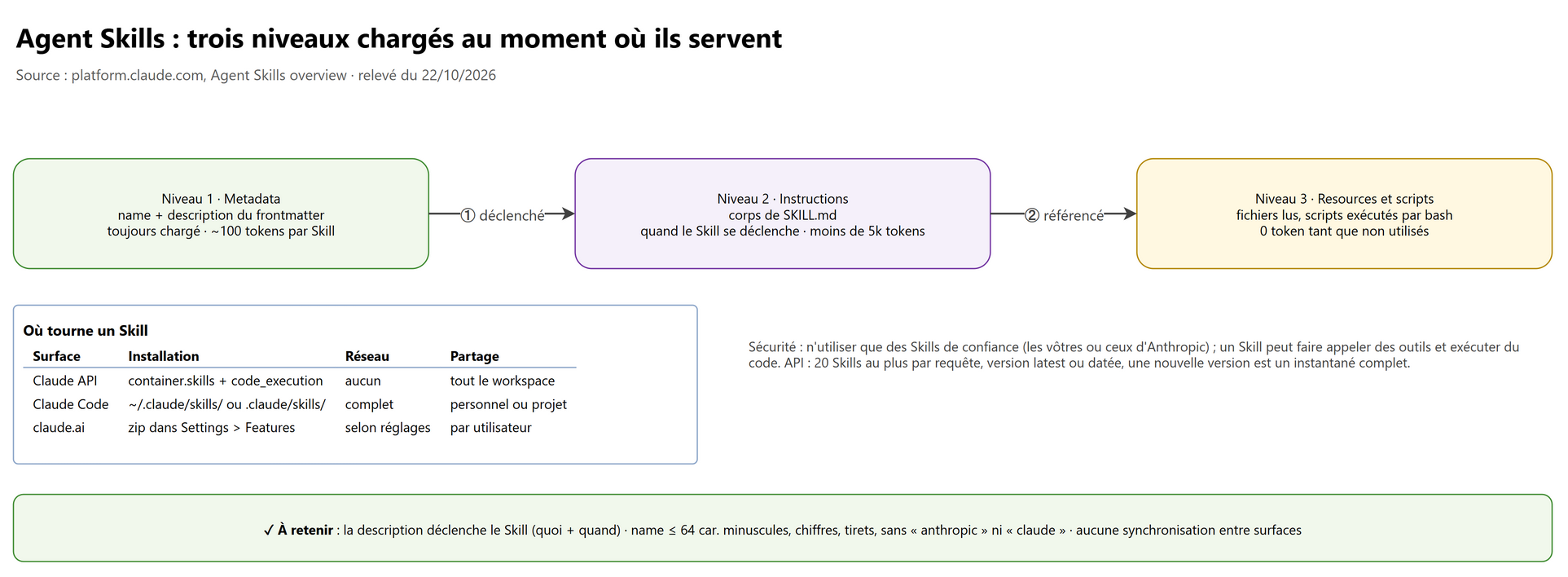 Agent Skills : trois niveaux chargés au moment où ils servent
