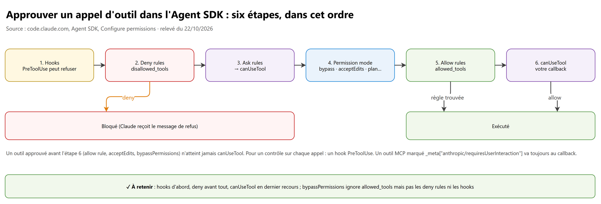 Approuver un appel d'outil dans l'Agent SDK : six étapes