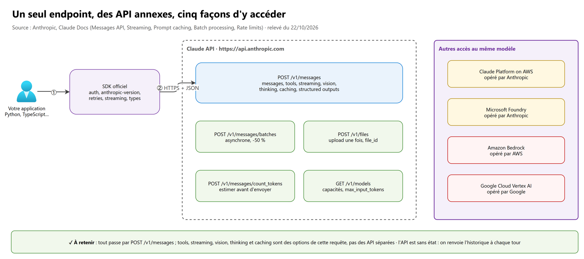 La Claude API vue d'ensemble : un endpoint principal, des API annexes, cinq accès