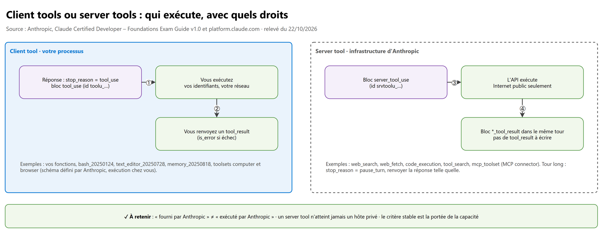 Client tools ou server tools : qui exécute, avec quels droits