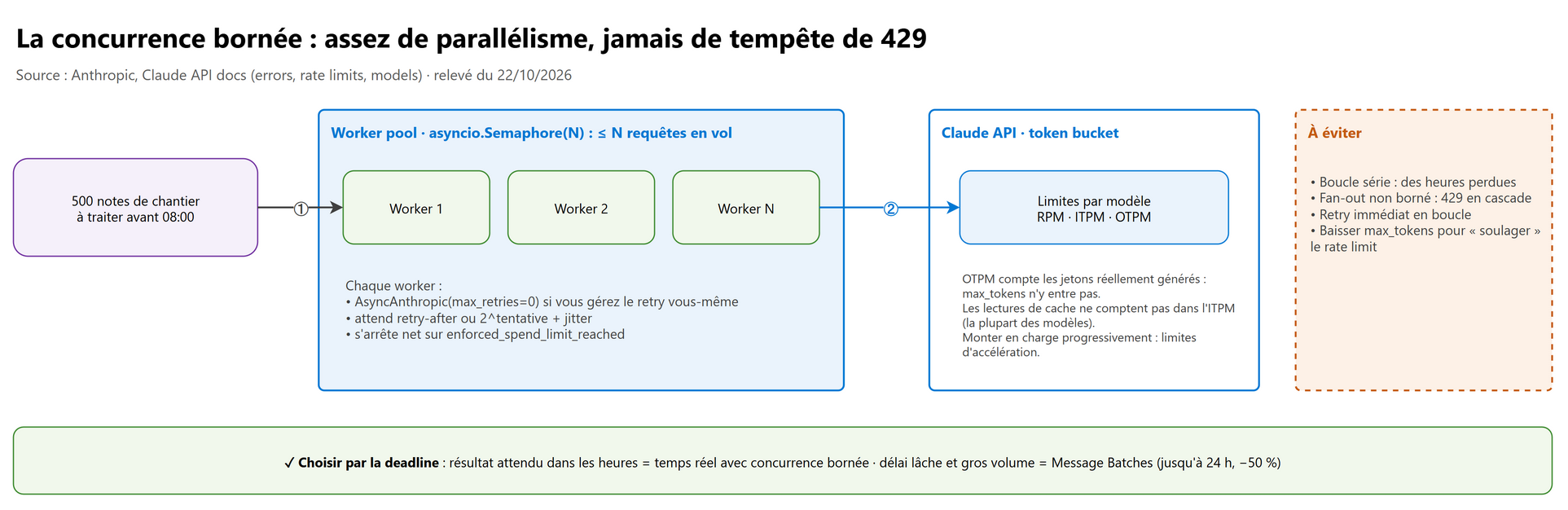 La concurrence bornée : assez de parallélisme, jamais de tempête de 429