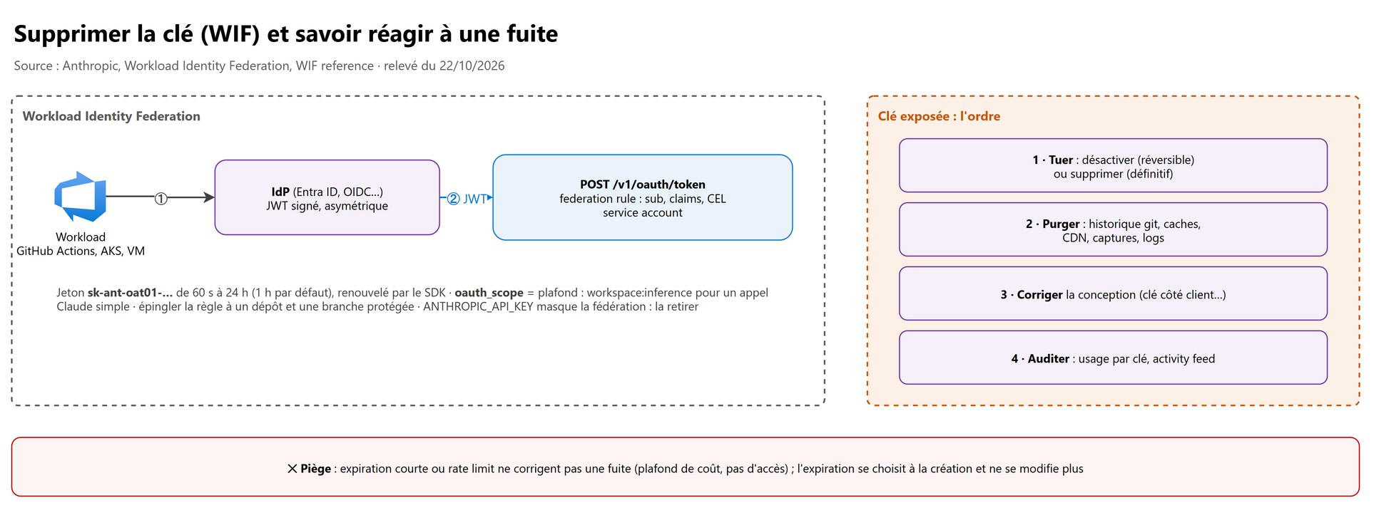 Supprimer la clé (WIF) et savoir réagir à une fuite