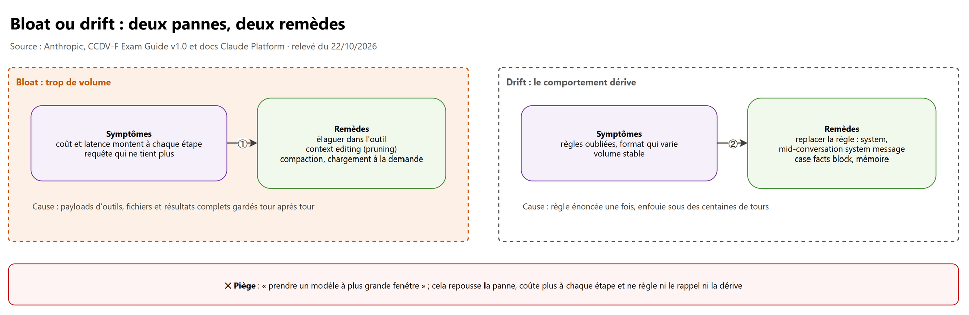 Bloat et drift : deux symptômes différents, deux remèdes différents