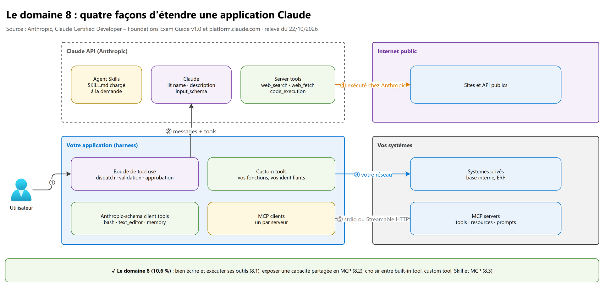 Domaine 8 : quatre façons d'étendre une application Claude