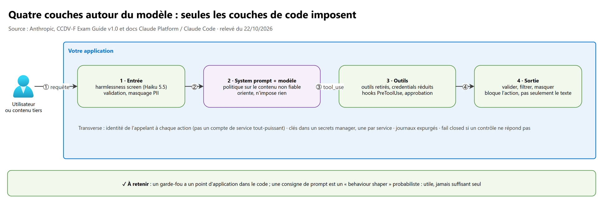 Quatre couches autour du modèle : seules les couches de code imposent