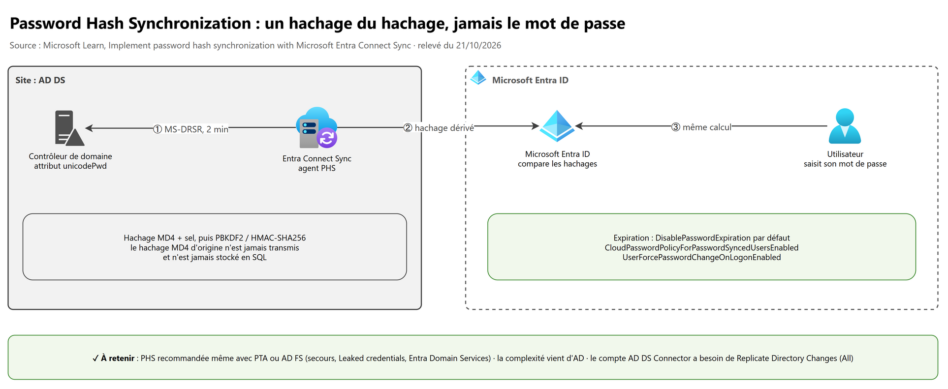 Password Hash Synchronization : un hachage du hachage, jamais le mot de passe