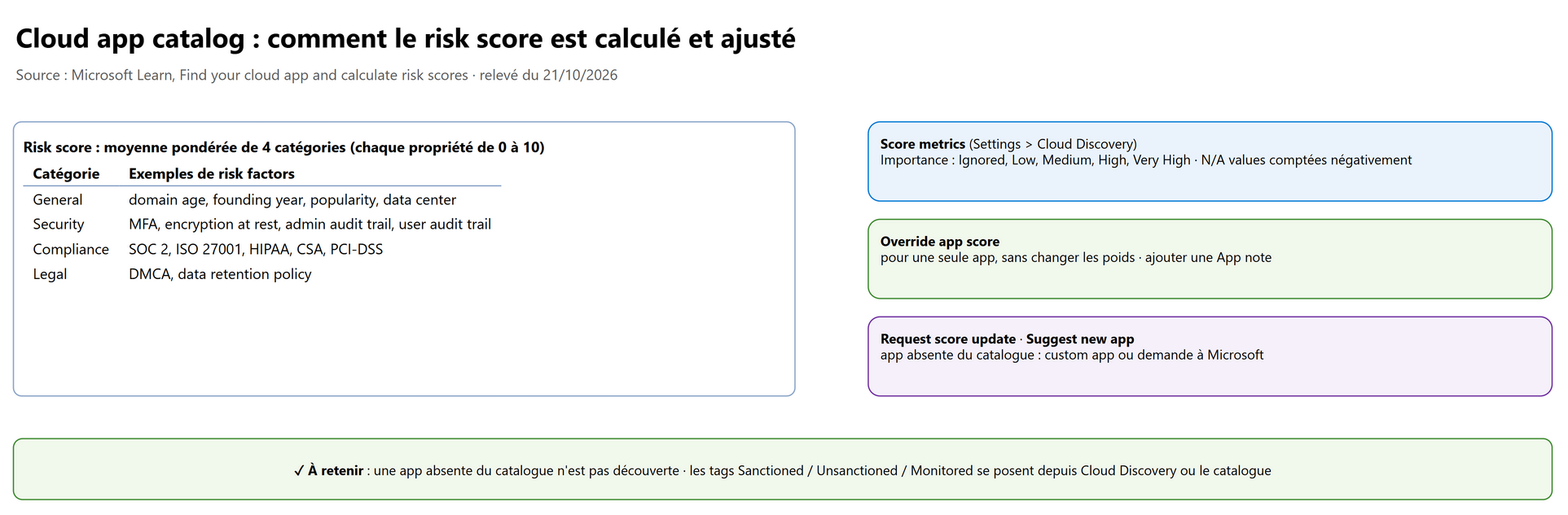 Cloud app catalog : comment le risk score est calculé et ajusté