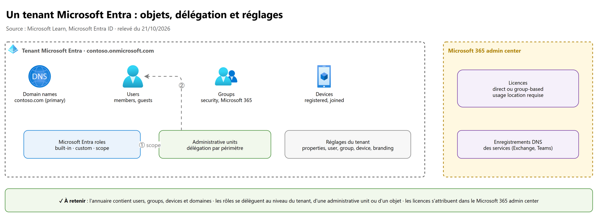 Un tenant Microsoft Entra : objets, délégation et réglages