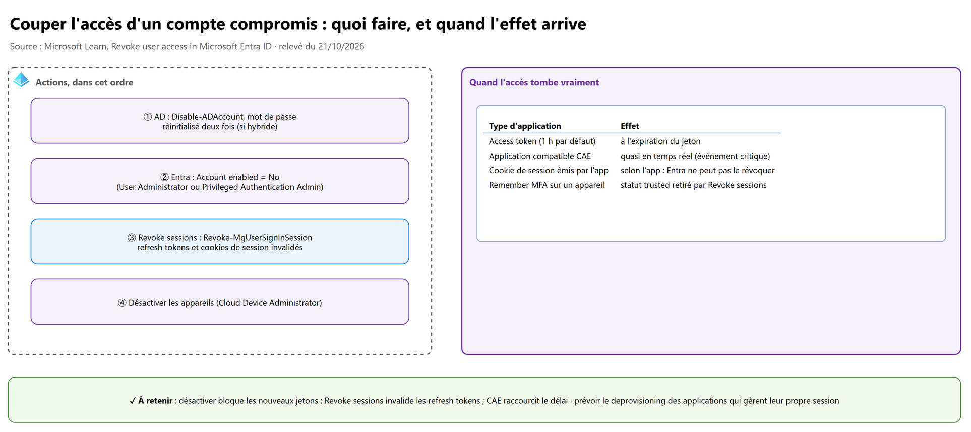 Couper l'accès d'un compte compromis