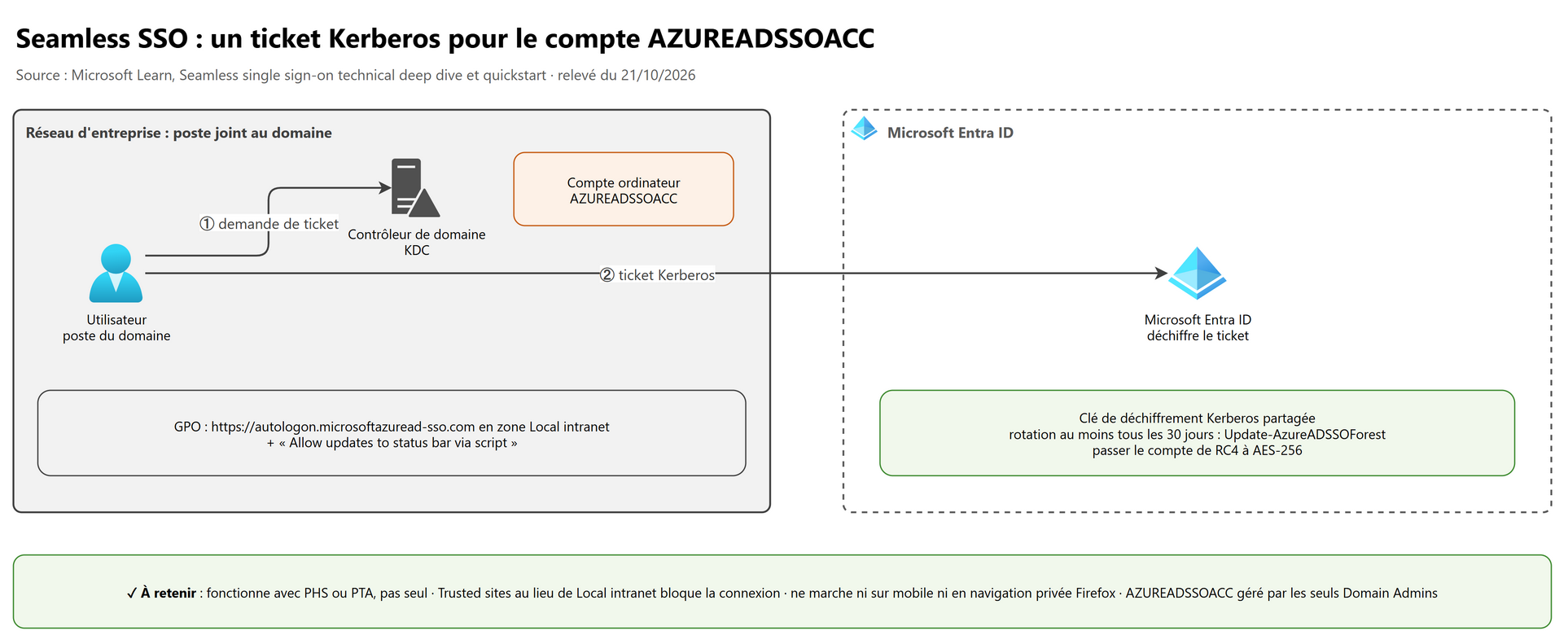 Seamless SSO : un ticket Kerberos pour le compte AZUREADSSOACC