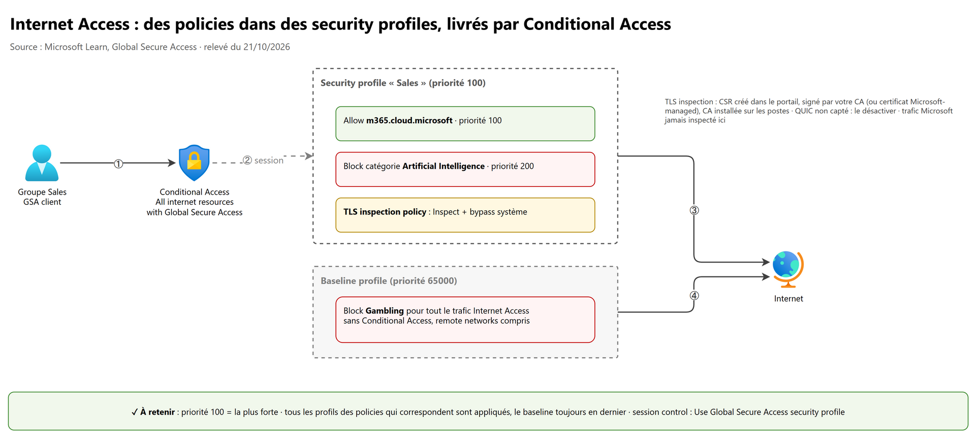 Internet Access : des policies dans des security profiles, livrés par Conditional Access