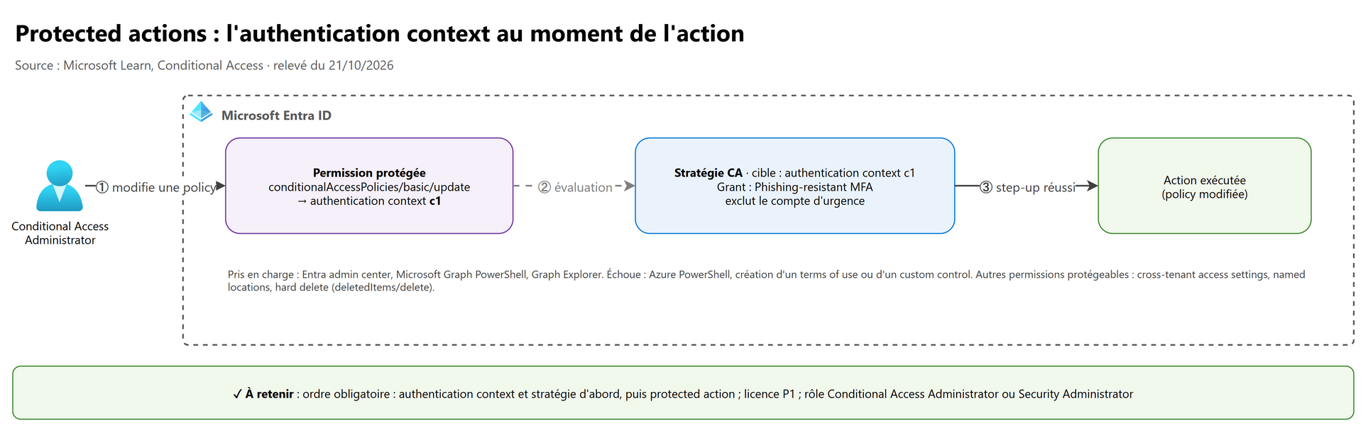Protected actions