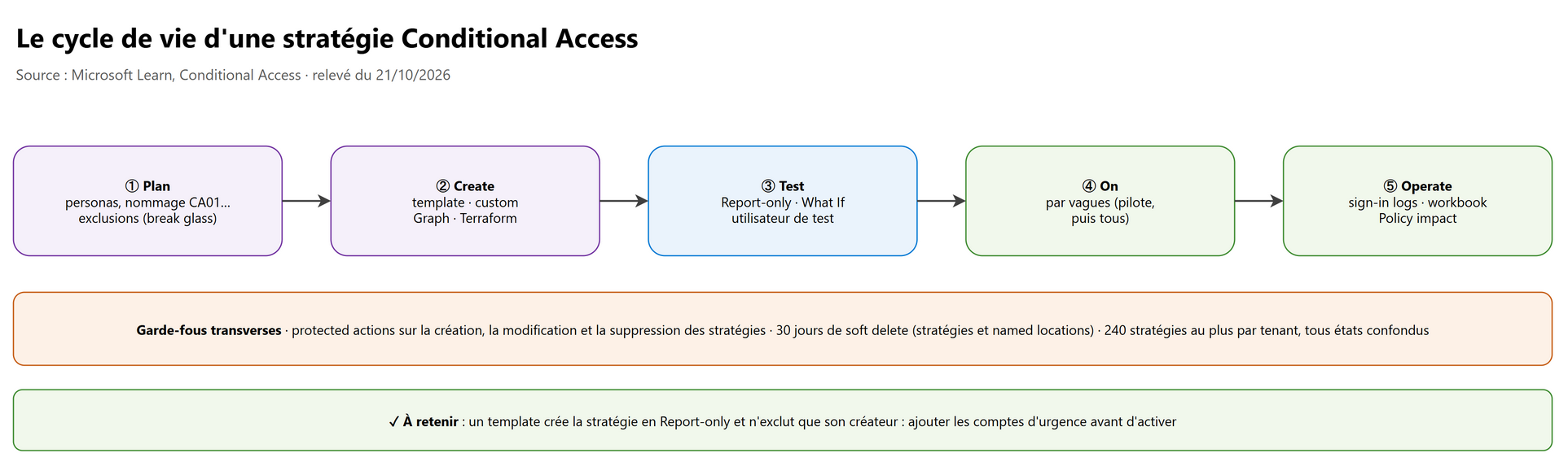 Le cycle de vie d'une stratégie Conditional Access