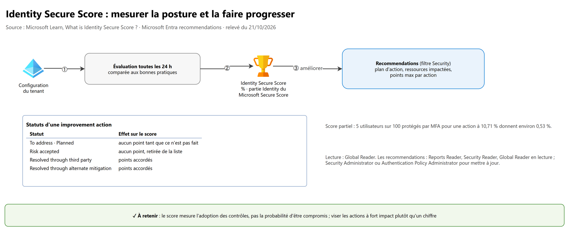 Identity Secure Score : mesurer la posture et la faire progresser