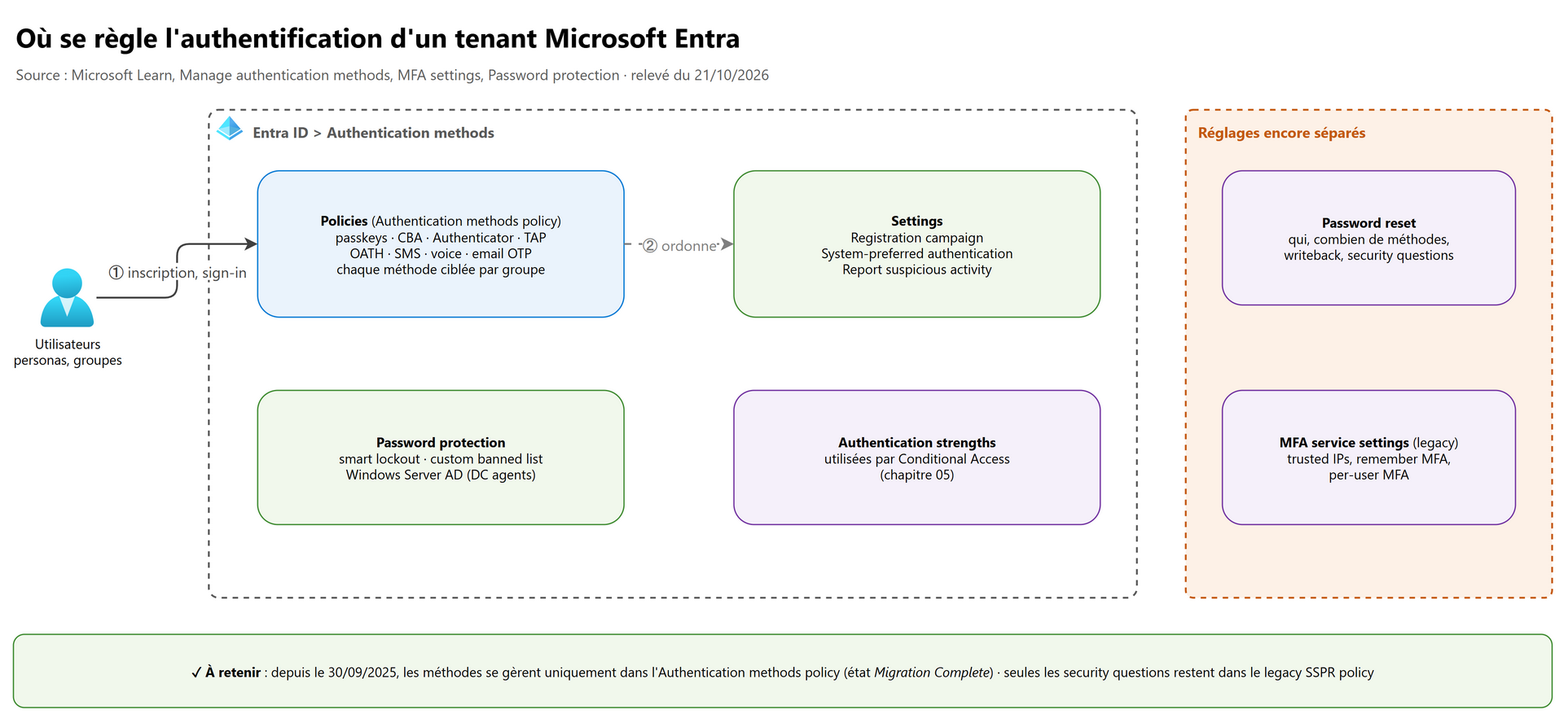 Où se règle l'authentification d'un tenant Microsoft Entra