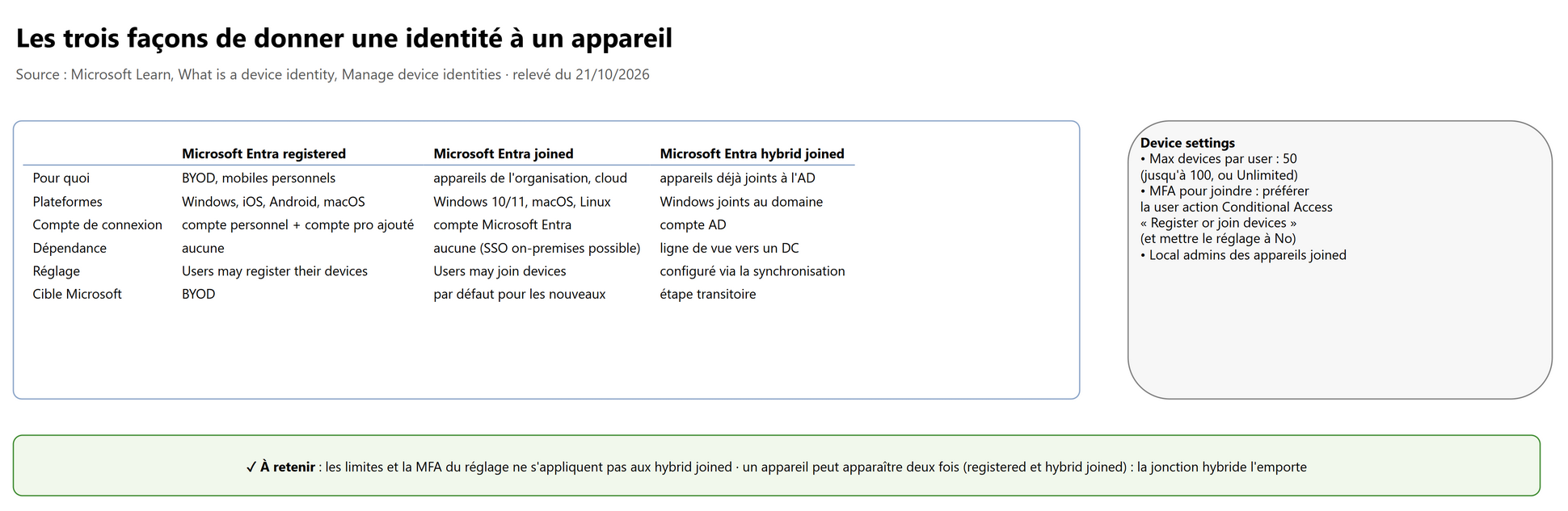 Les trois façons de donner une identité à un appareil