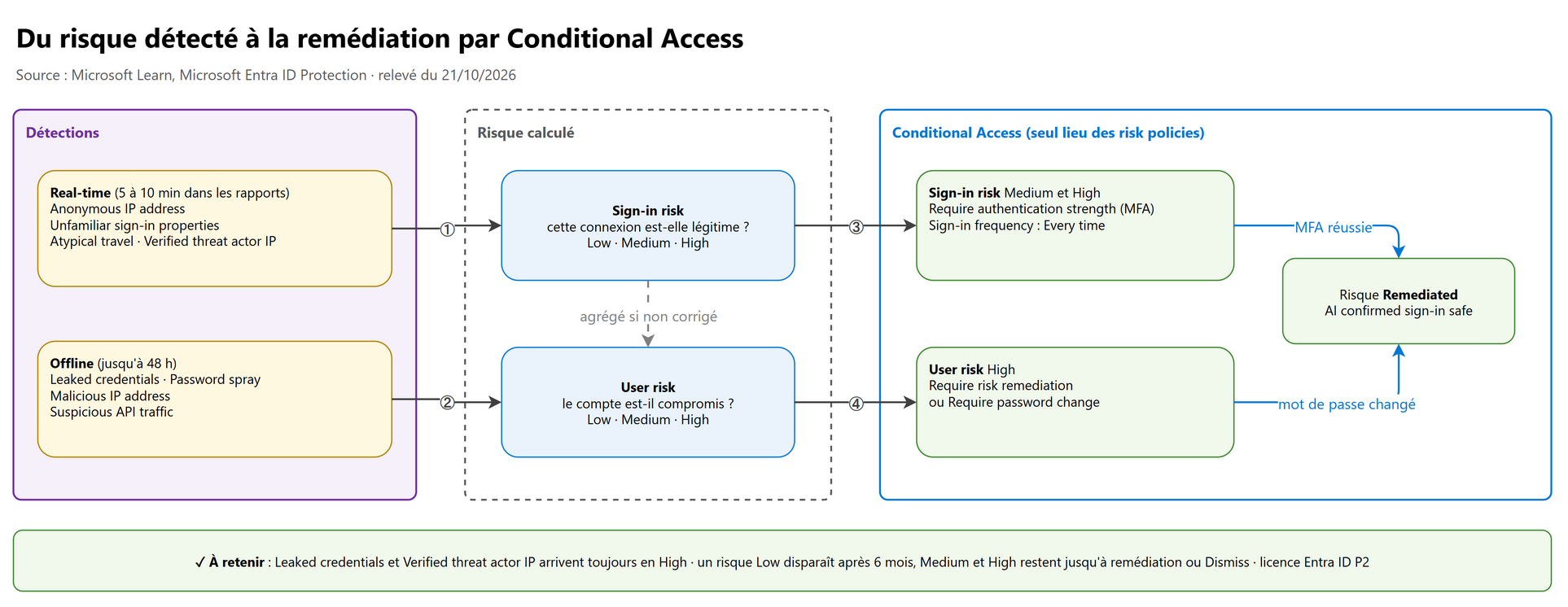 Du risque détecté à la remédiation par Conditional Access