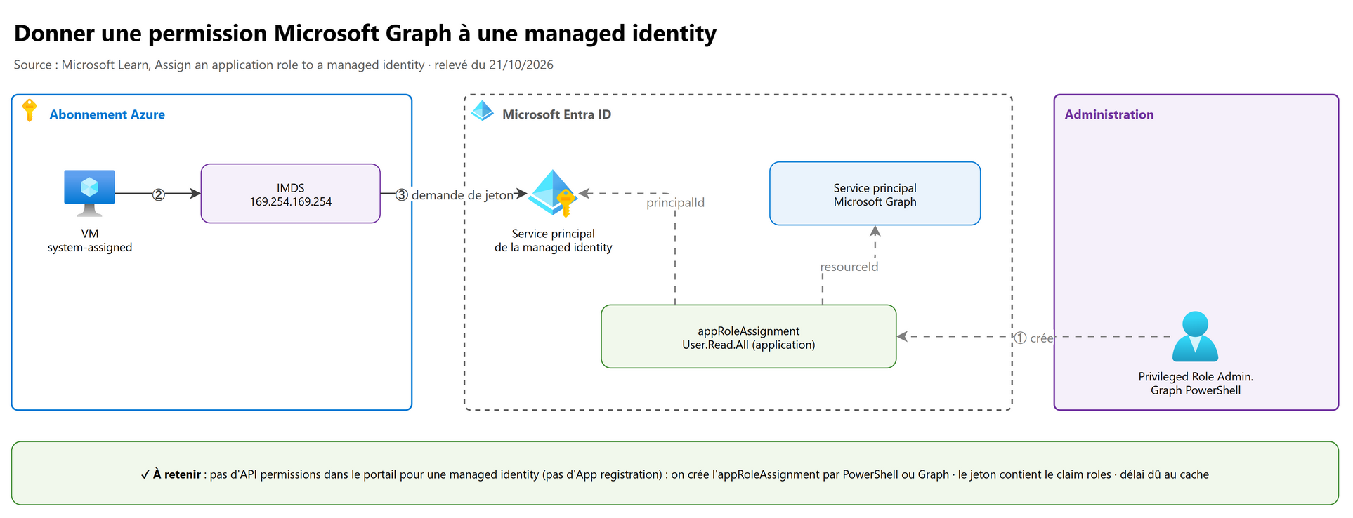 Donner une permission Microsoft Graph à une managed identity