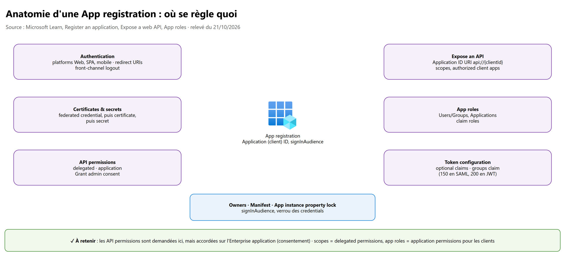 Anatomie d'une App registration : où se règle quoi