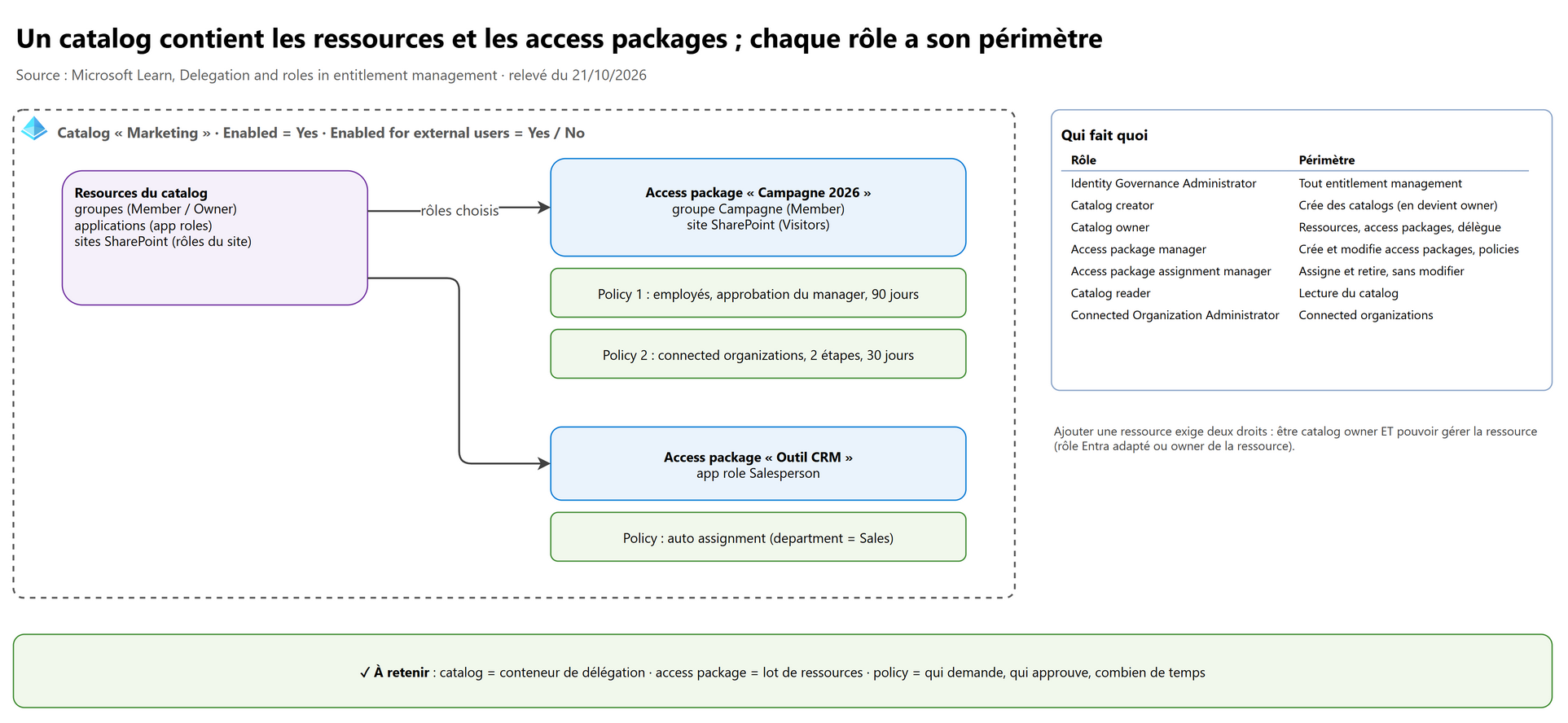 Un catalog contient les ressources et les access packages ; chaque rôle a son périmètre