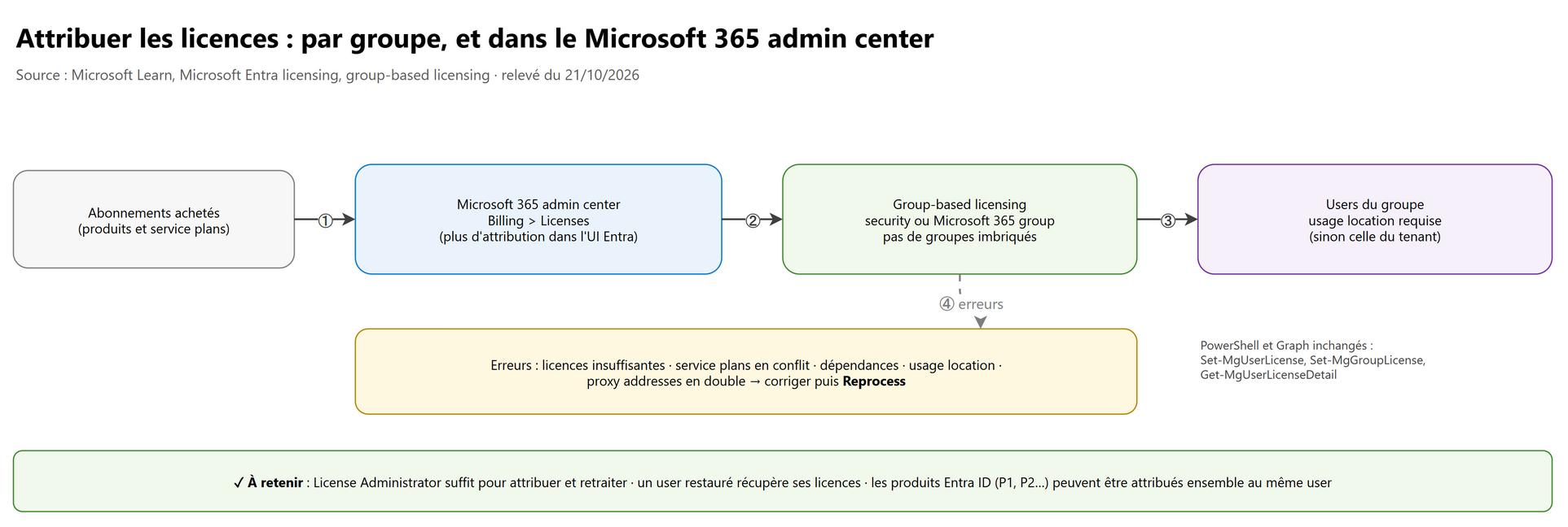 Attribuer les licences : par groupe, et dans le Microsoft 365 admin center