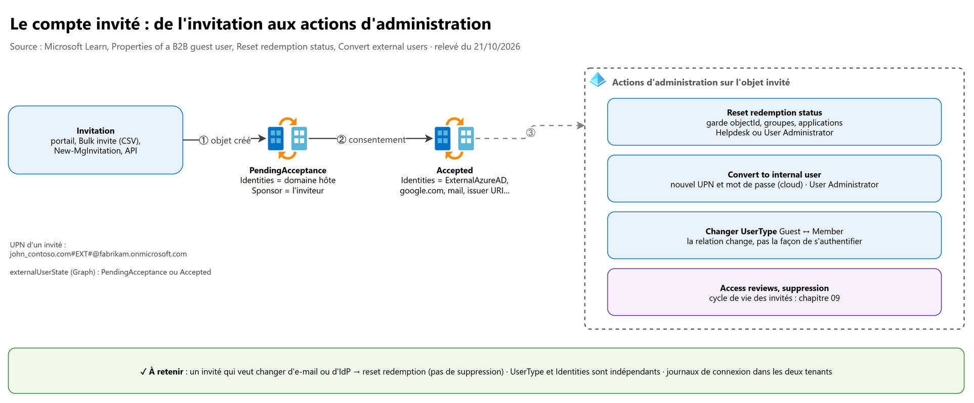 Le compte invité : de l'invitation aux actions d'administration