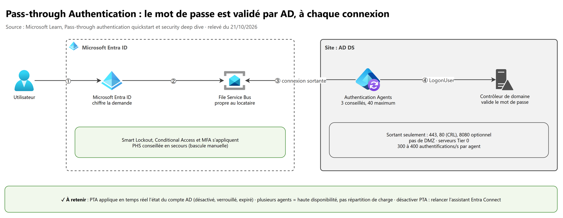 Pass-through Authentication : le mot de passe est validé par AD, à chaque connexion