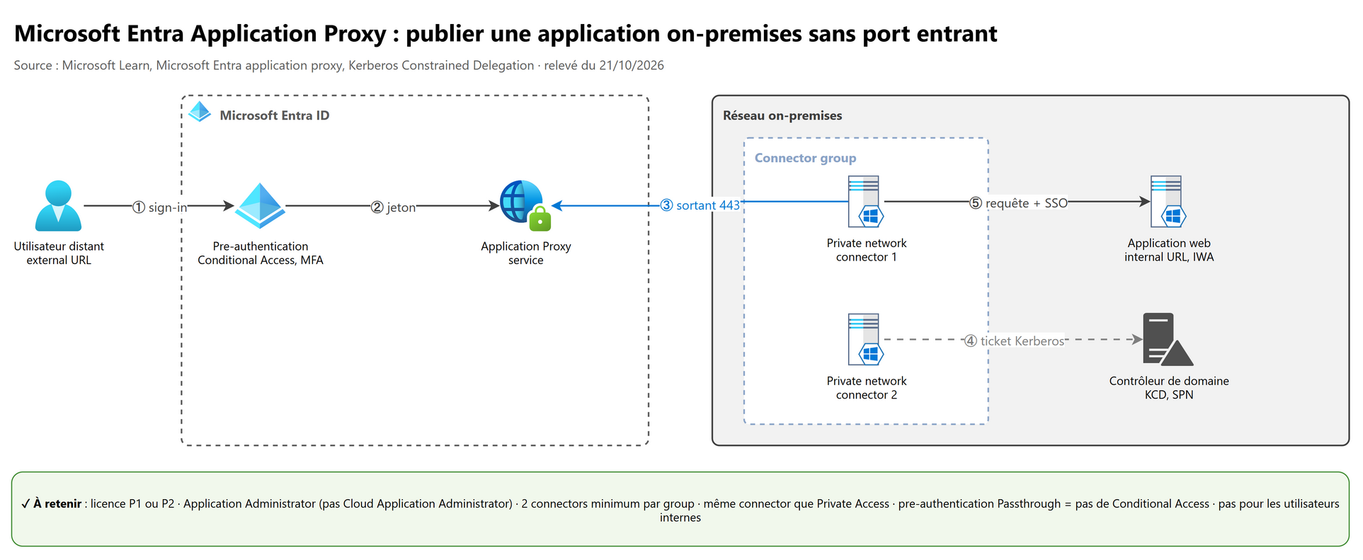Microsoft Entra Application Proxy : publier une application on-premises sans port entrant
