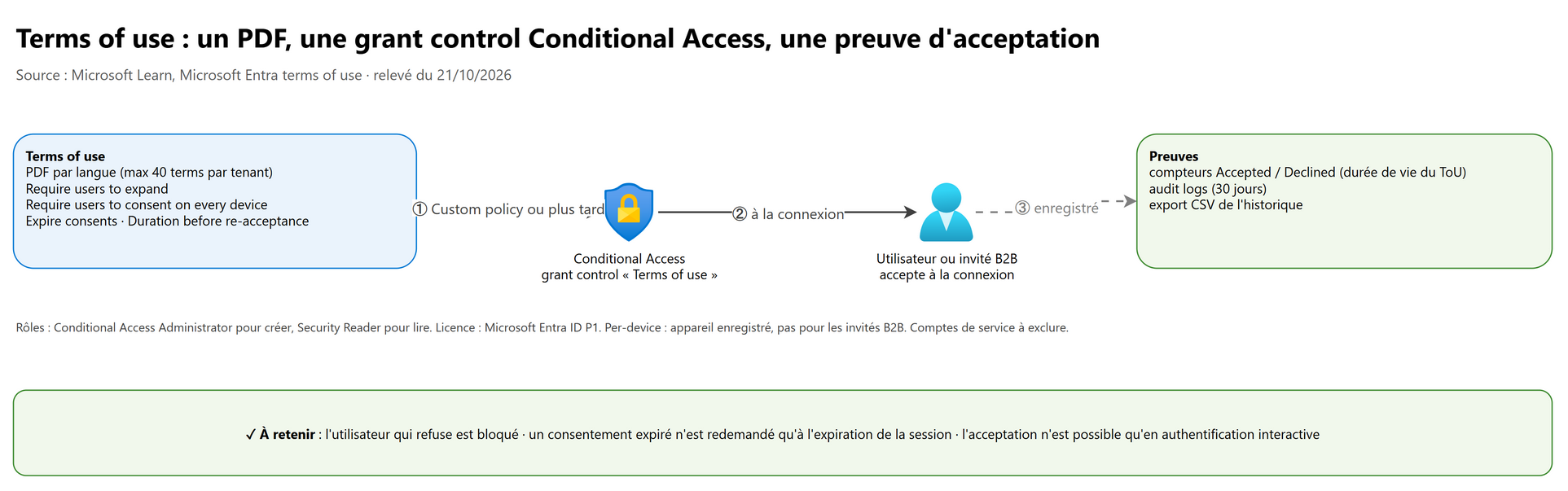 Terms of use : un PDF, une grant control Conditional Access, une preuve d'acceptation