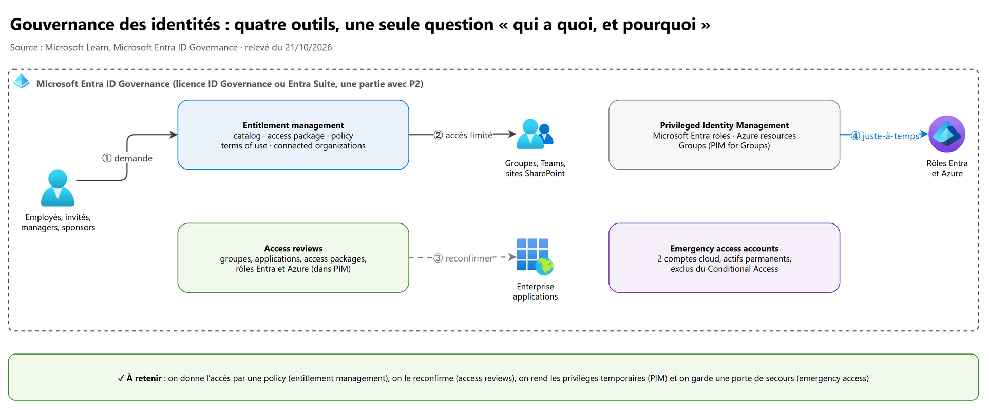 Gouvernance des identités : quatre outils, une seule question « qui a quoi, et pourquoi »