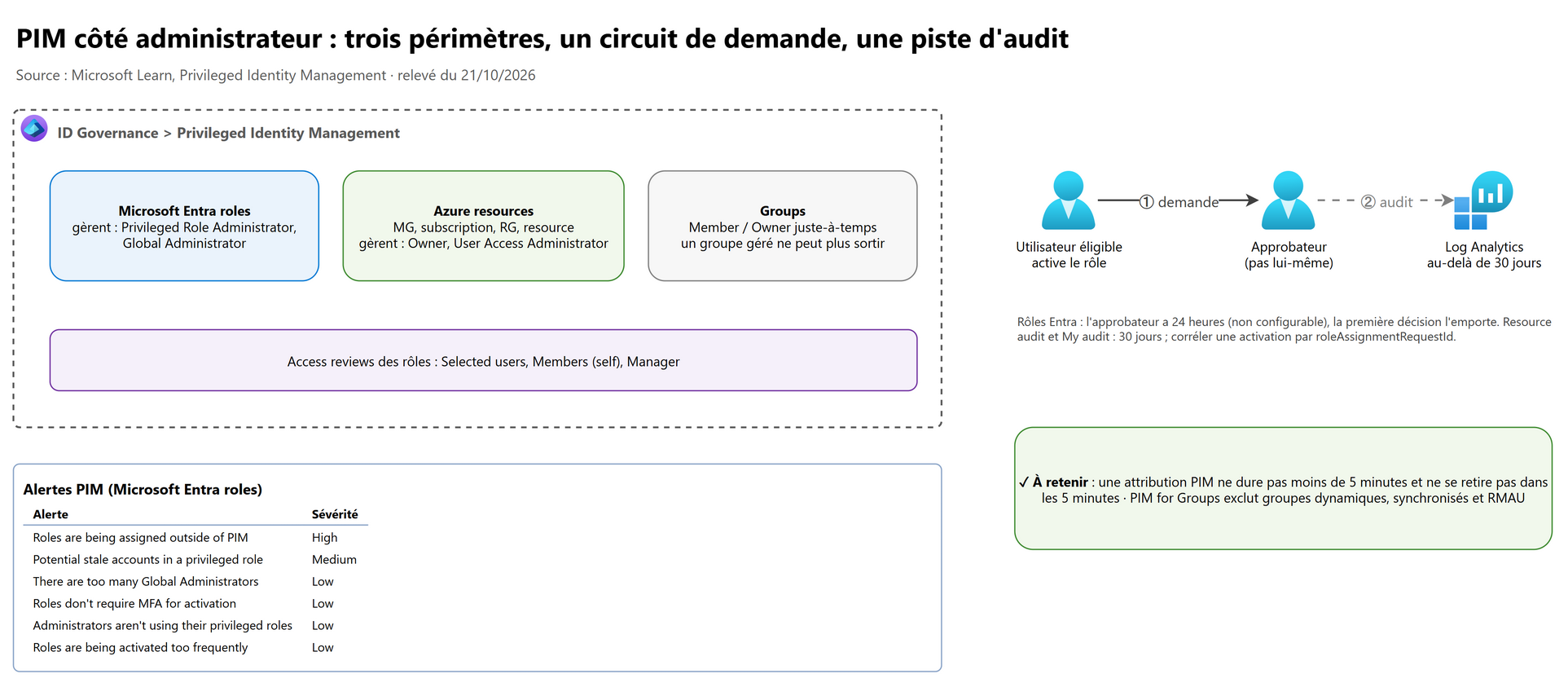 PIM côté administrateur : trois périmètres, un circuit de demande, une piste d'audit