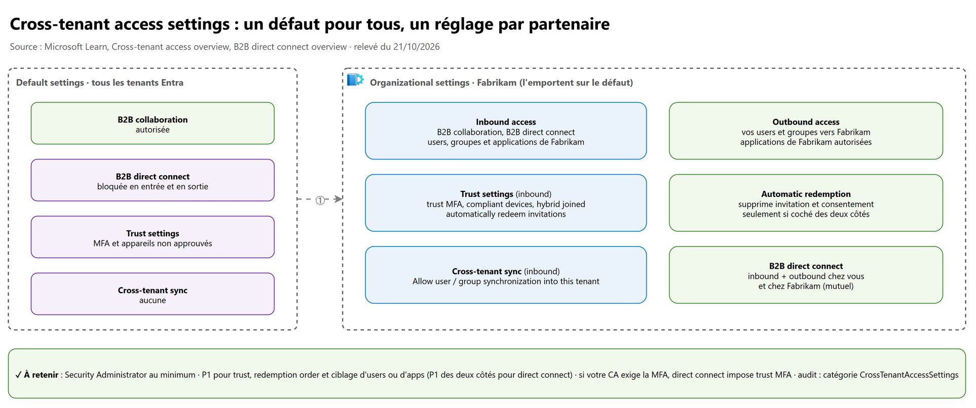 Cross-tenant access settings : un défaut pour tous, un réglage par partenaire