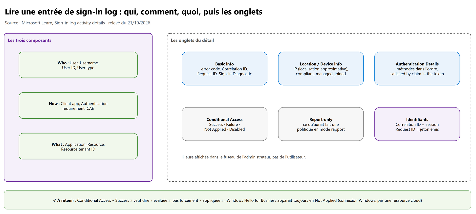 Lire une entrée de sign-in log : qui, comment, quoi, puis les onglets
