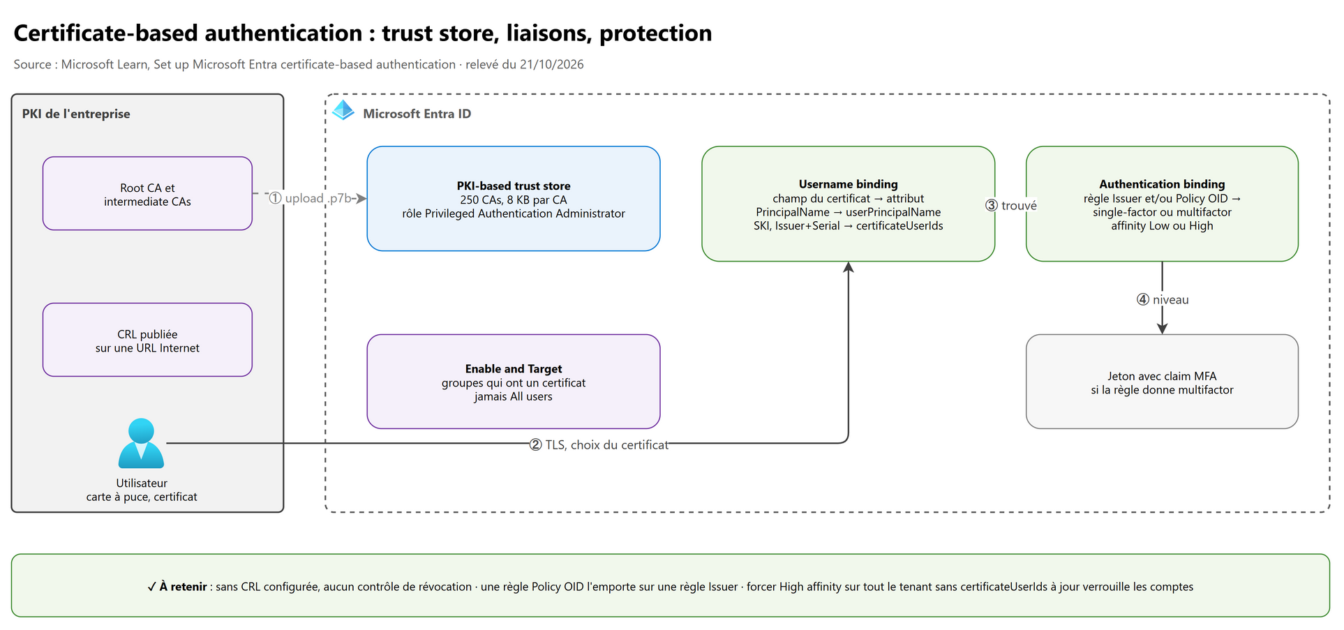 Certificate-based authentication : trust store, liaisons, protection