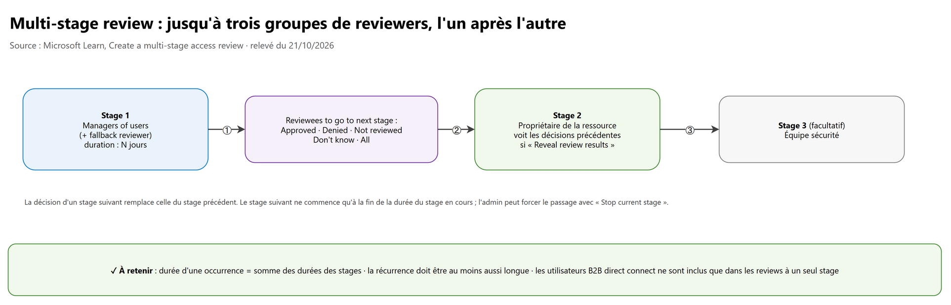 Multi-stage review : jusqu'à trois groupes de reviewers, l'un après l'autre
