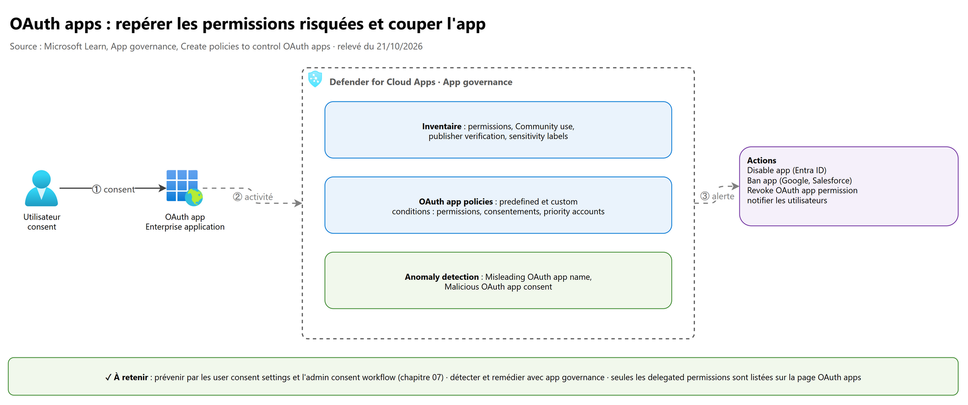 OAuth apps : repérer les permissions risquées et couper l'app