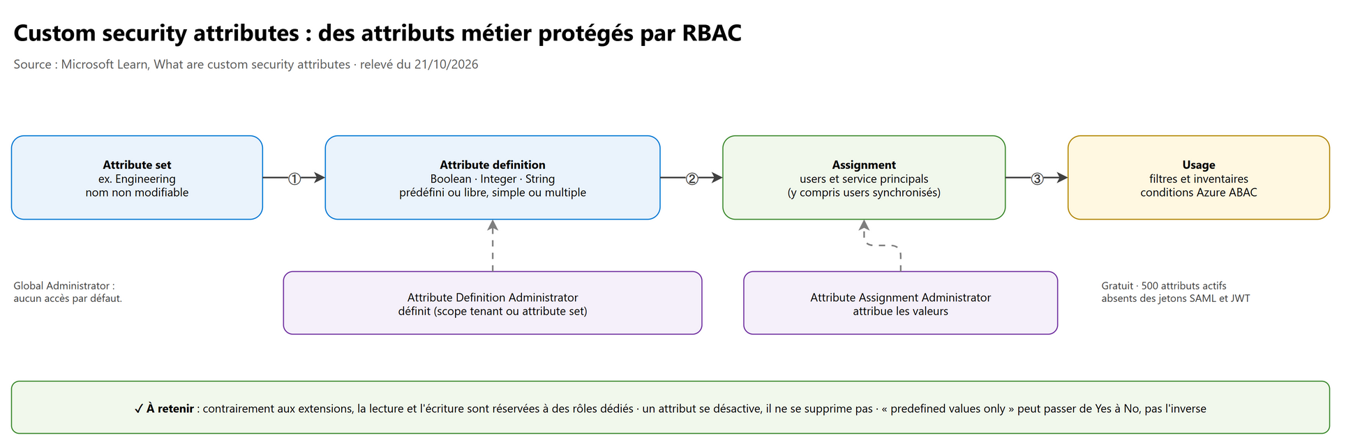 Custom security attributes : des attributs métier protégés par RBAC