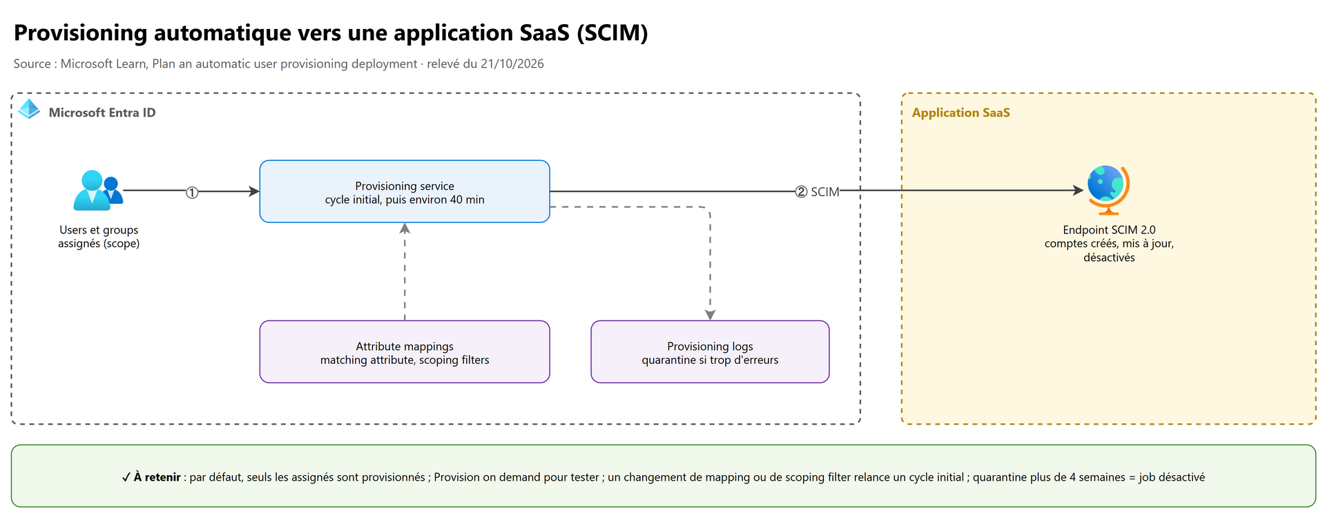 Provisioning automatique vers une application SaaS (SCIM)